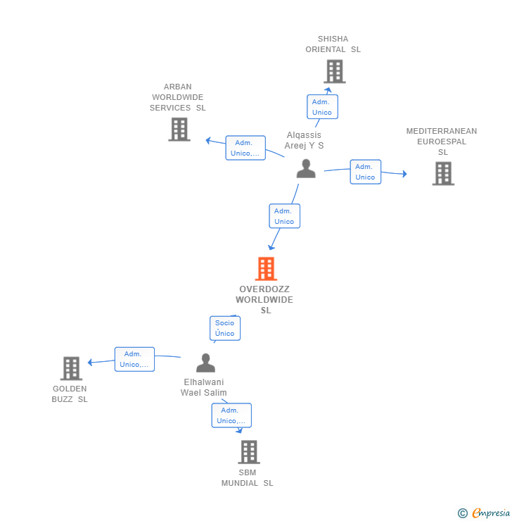 Vinculaciones societarias de OVERDOZZ WORLDWIDE SL