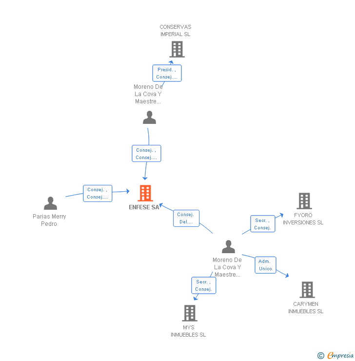 Vinculaciones societarias de ENFESE SA