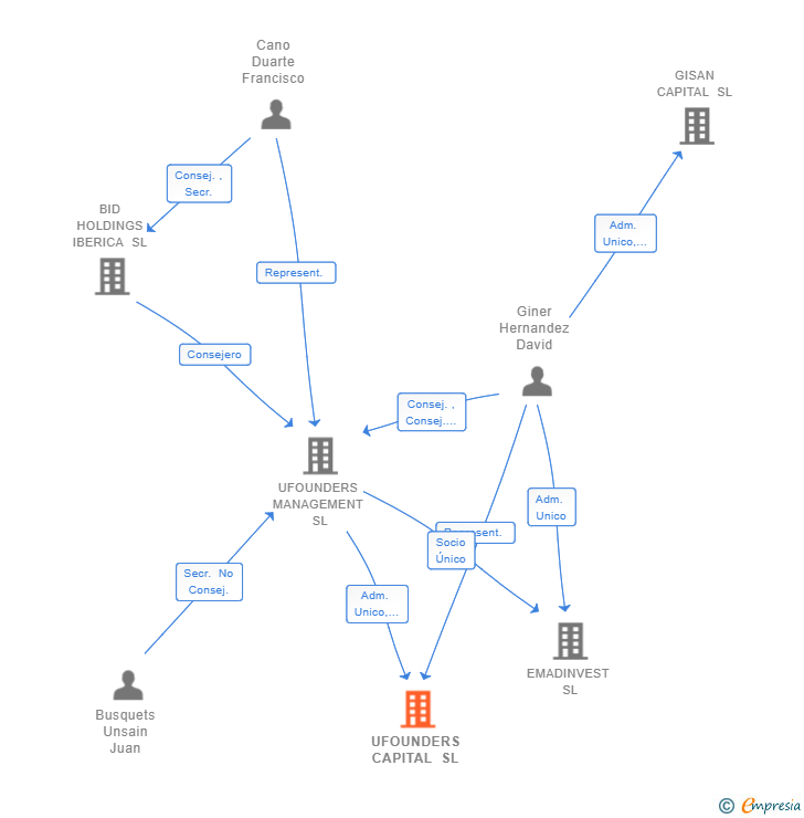Vinculaciones societarias de UFOUNDERS CAPITAL SL