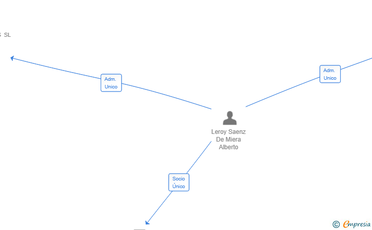 Vinculaciones societarias de PUNTOPOST TECHNOLOGIES SL