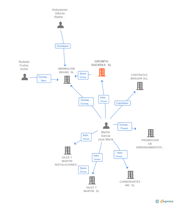 Vinculaciones societarias de GROWTH SHERPAS SL
