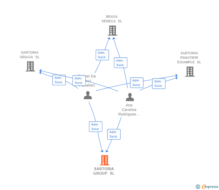 Vinculaciones societarias de SARTORIA GROUP SL