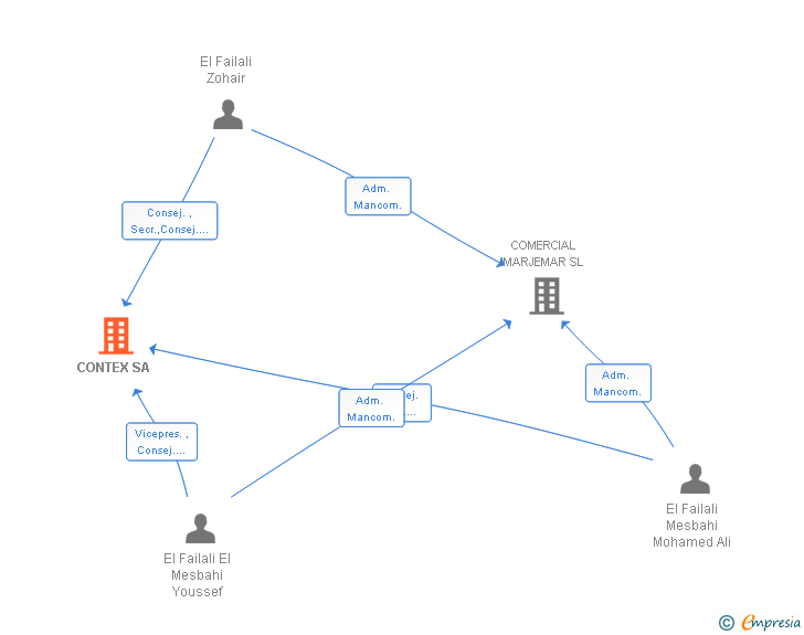 Vinculaciones societarias de CONTEX SA