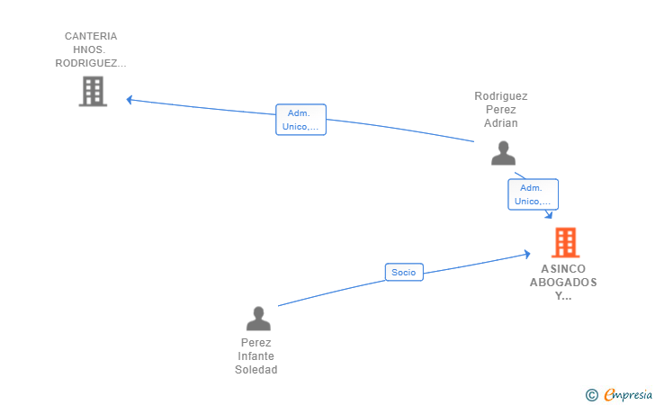 Vinculaciones societarias de ASINCO ABOGADOS Y ASESORES SLP