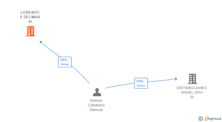 Vinculaciones societarias de LORENZO Y DELMAR SL