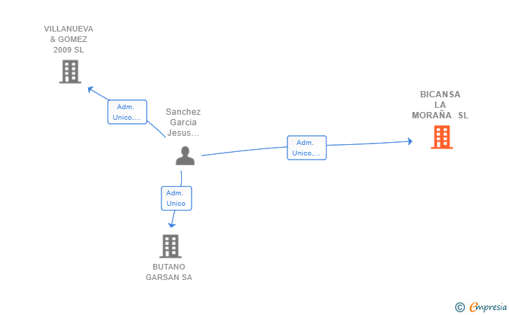 Vinculaciones societarias de BICANSA LA MORAÑA SL