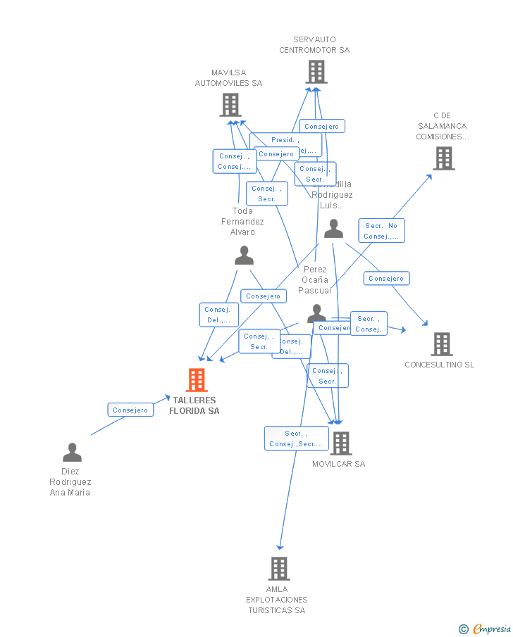 Vinculaciones societarias de TALLERES FLORIDA SA