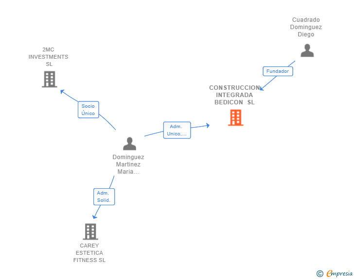 Vinculaciones societarias de CONSTRUCCION INTEGRADA BEDICON SL