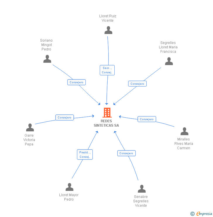 Vinculaciones societarias de REDES SINTETICAS SA