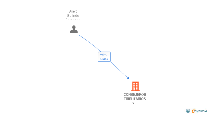 Vinculaciones societarias de CONSEJEROS TRIBUTARIOS Y CONTABLES SA