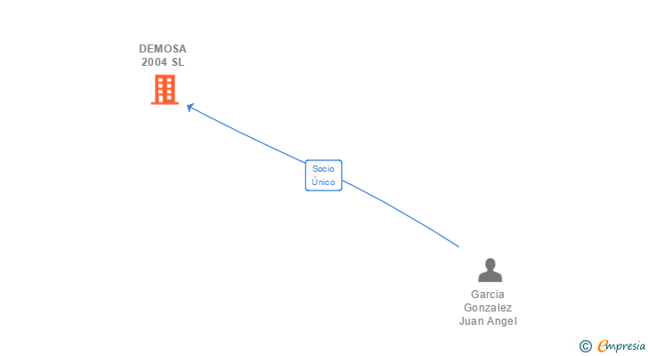 Vinculaciones societarias de DEMOSA 2004 SL