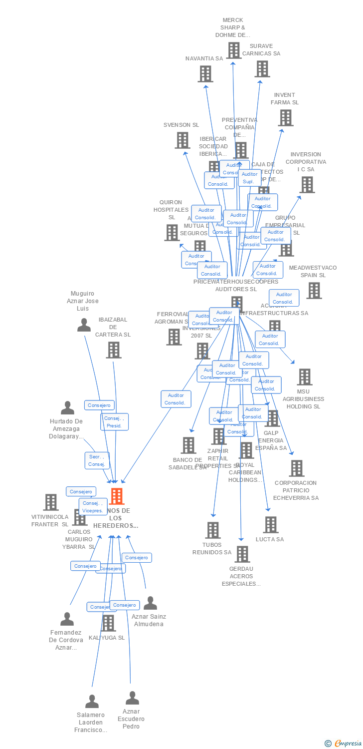 Vinculaciones societarias de VINOS DE LOS HEREDEROS DEL MARQUES DE RISCAL SA