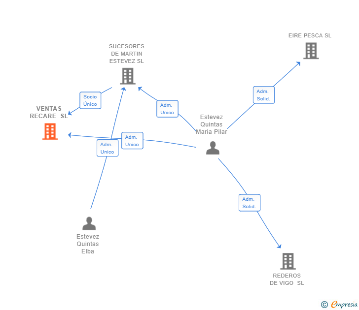 Vinculaciones societarias de VENTAS RECARE SL