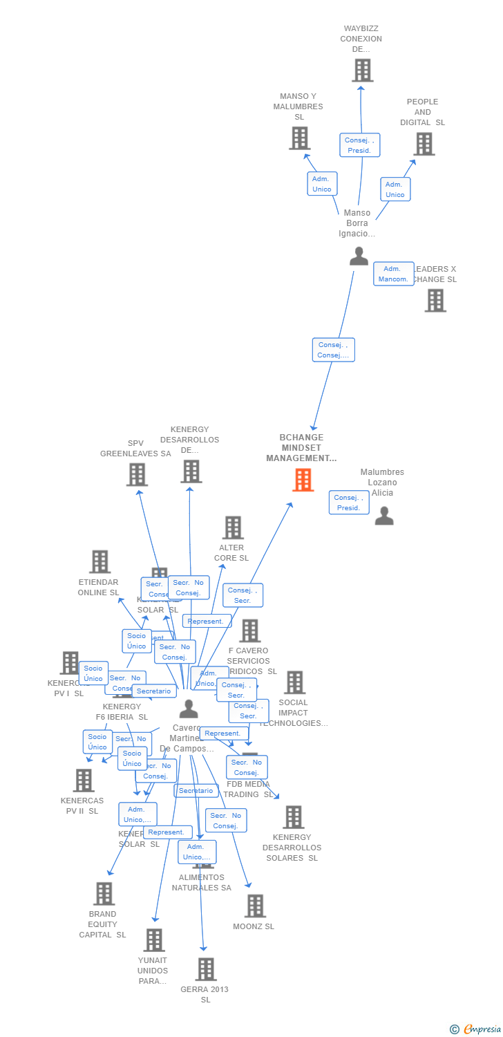 Vinculaciones societarias de BCHANGE MINDSET MANAGEMENT SL