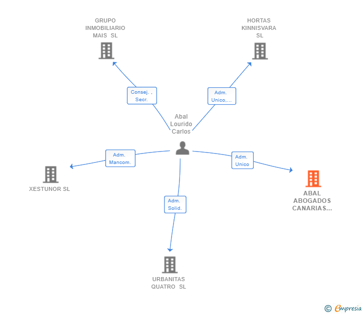 Vinculaciones societarias de ABAL ABOGADOS CANARIAS SL
