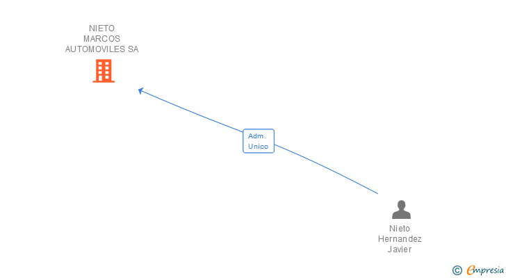 Vinculaciones societarias de NIETO MARCOS AUTOMOVILES SA