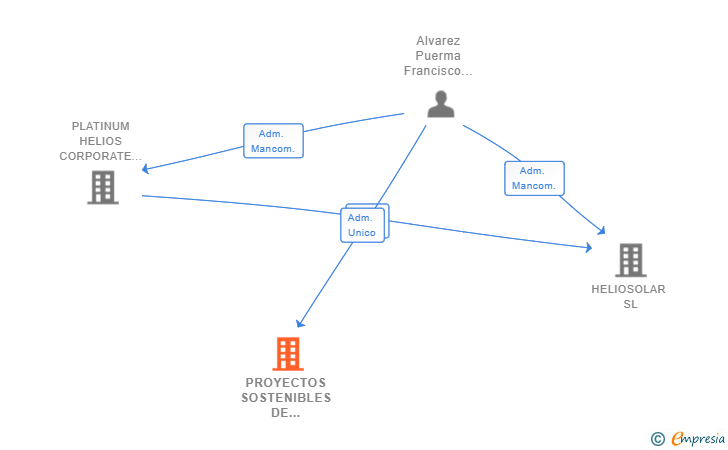Vinculaciones societarias de PROYECTOS SOSTENIBLES DE NAVARRA SL