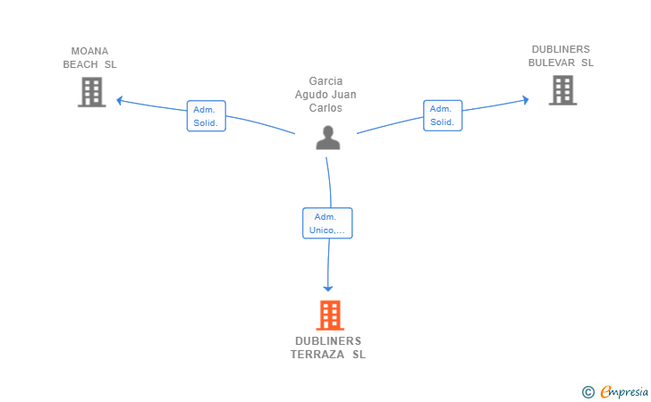 Vinculaciones societarias de DUBLINERS TERRAZA SL