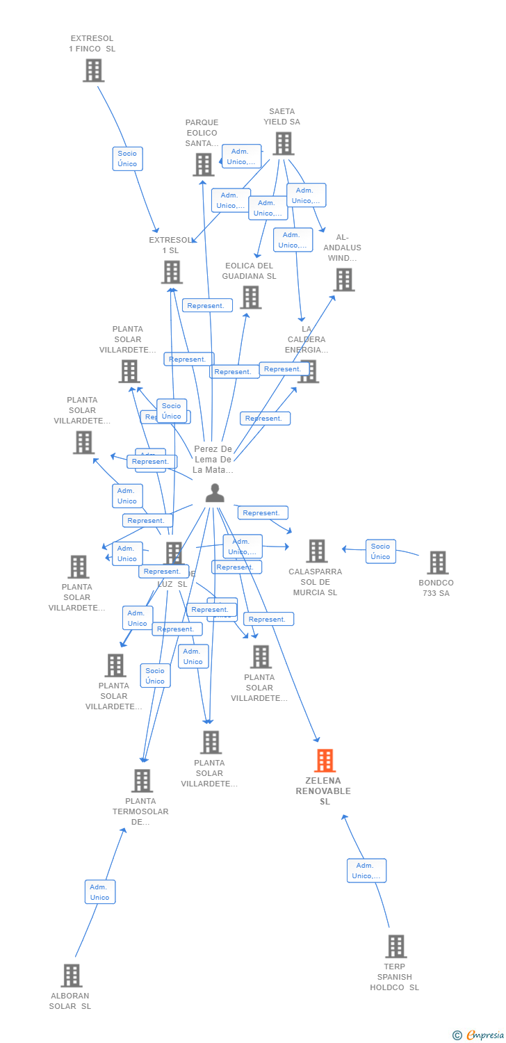 Vinculaciones societarias de ZELENA RENOVABLE SL