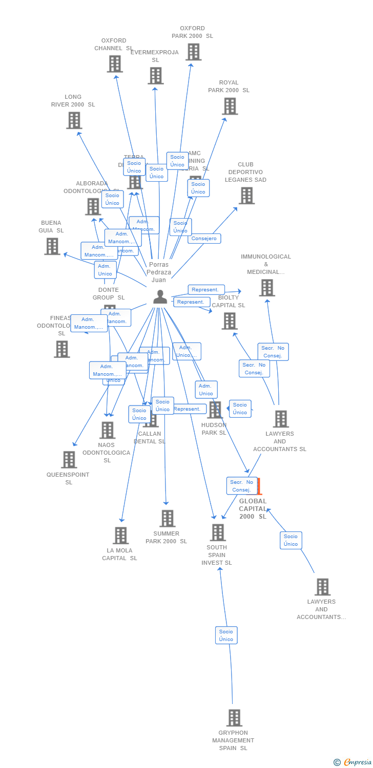 Vinculaciones societarias de GLOBAL CAPITAL 2000 SL