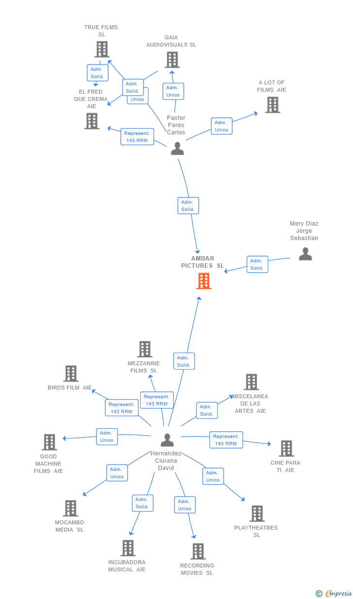 Vinculaciones societarias de AMBAR PICTURES SL