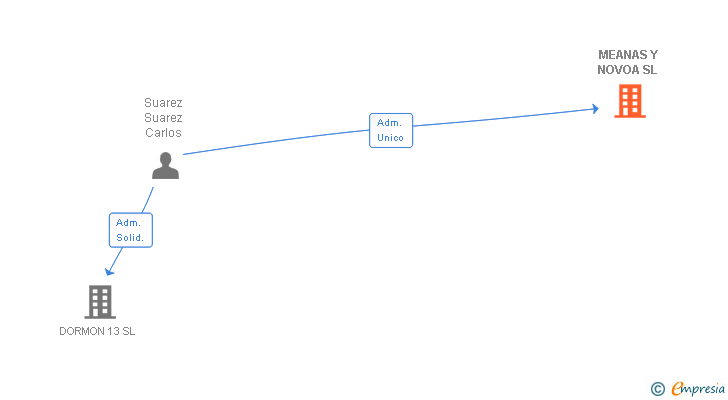 Vinculaciones societarias de MEANAS Y NOVOA SL
