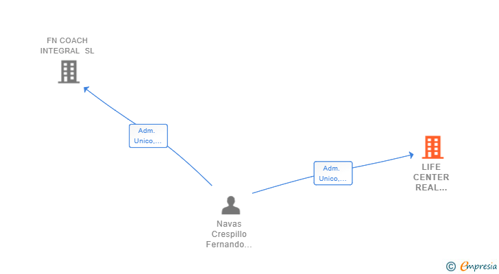 Vinculaciones societarias de LIFE CENTER REAL ESTATE SL