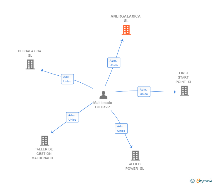 Vinculaciones societarias de ANERGALAXICA SL