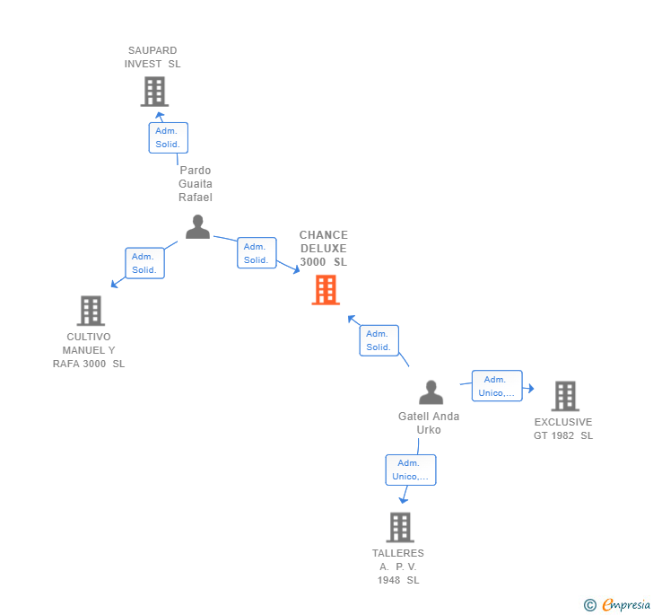 Vinculaciones societarias de CHANCE DELUXE 3000 SL