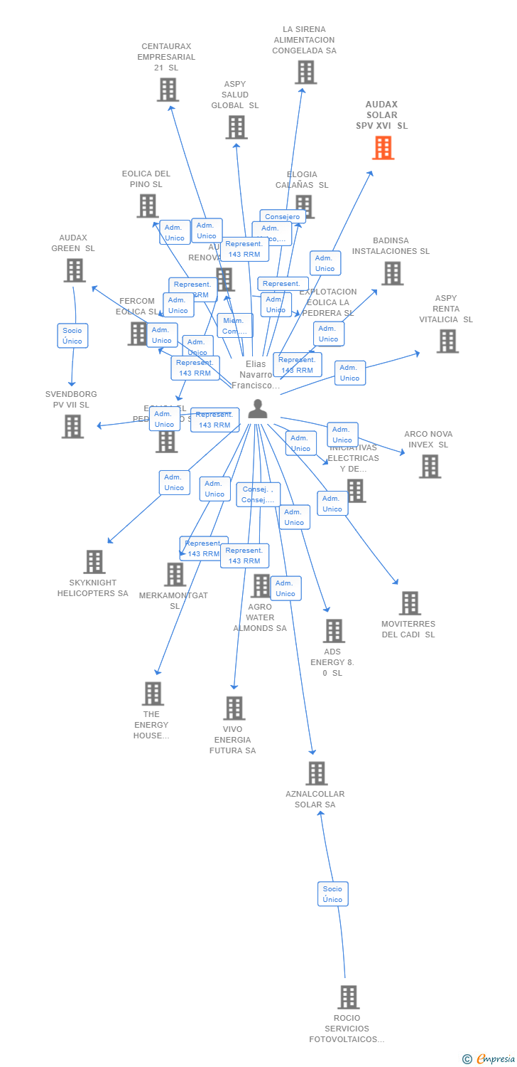 Vinculaciones societarias de AUDAX SOLAR SPV XVI SL