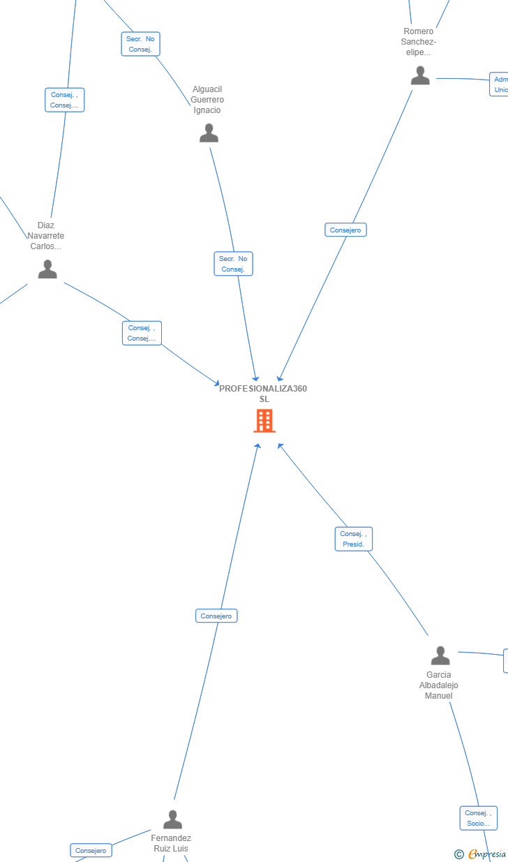 Vinculaciones societarias de PROFESIONALIZA360 SL