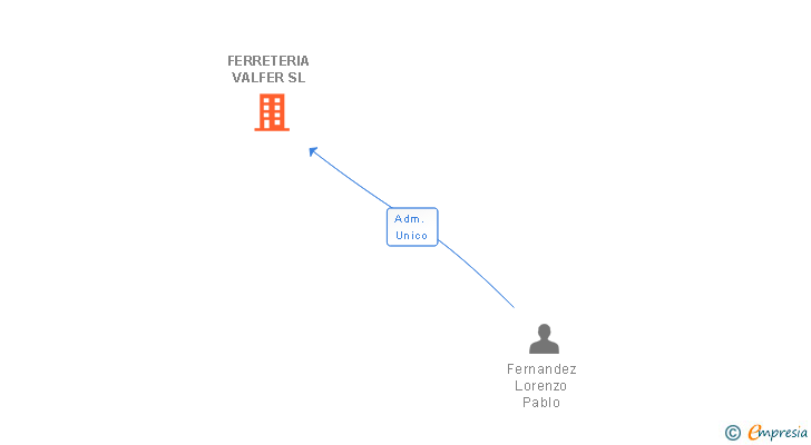 Vinculaciones societarias de FERRETERIA VALFER SL