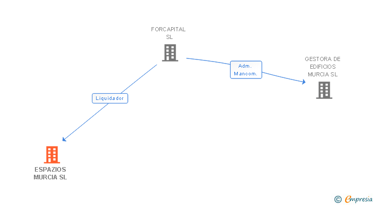 Vinculaciones societarias de ESPAZIOS MURCIA SL