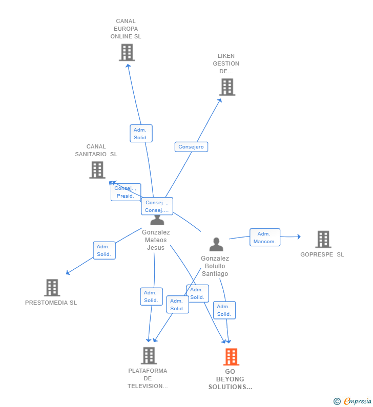 Vinculaciones societarias de GO BEYONG SOLUTIONS SL
