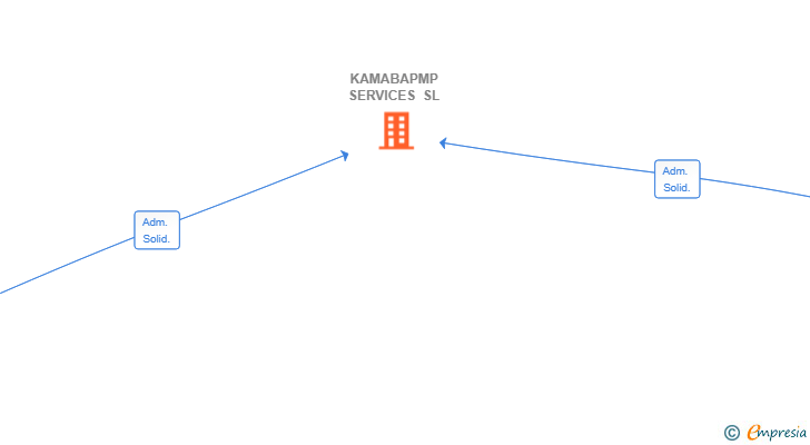 Vinculaciones societarias de KAMABAPMP SERVICES SL