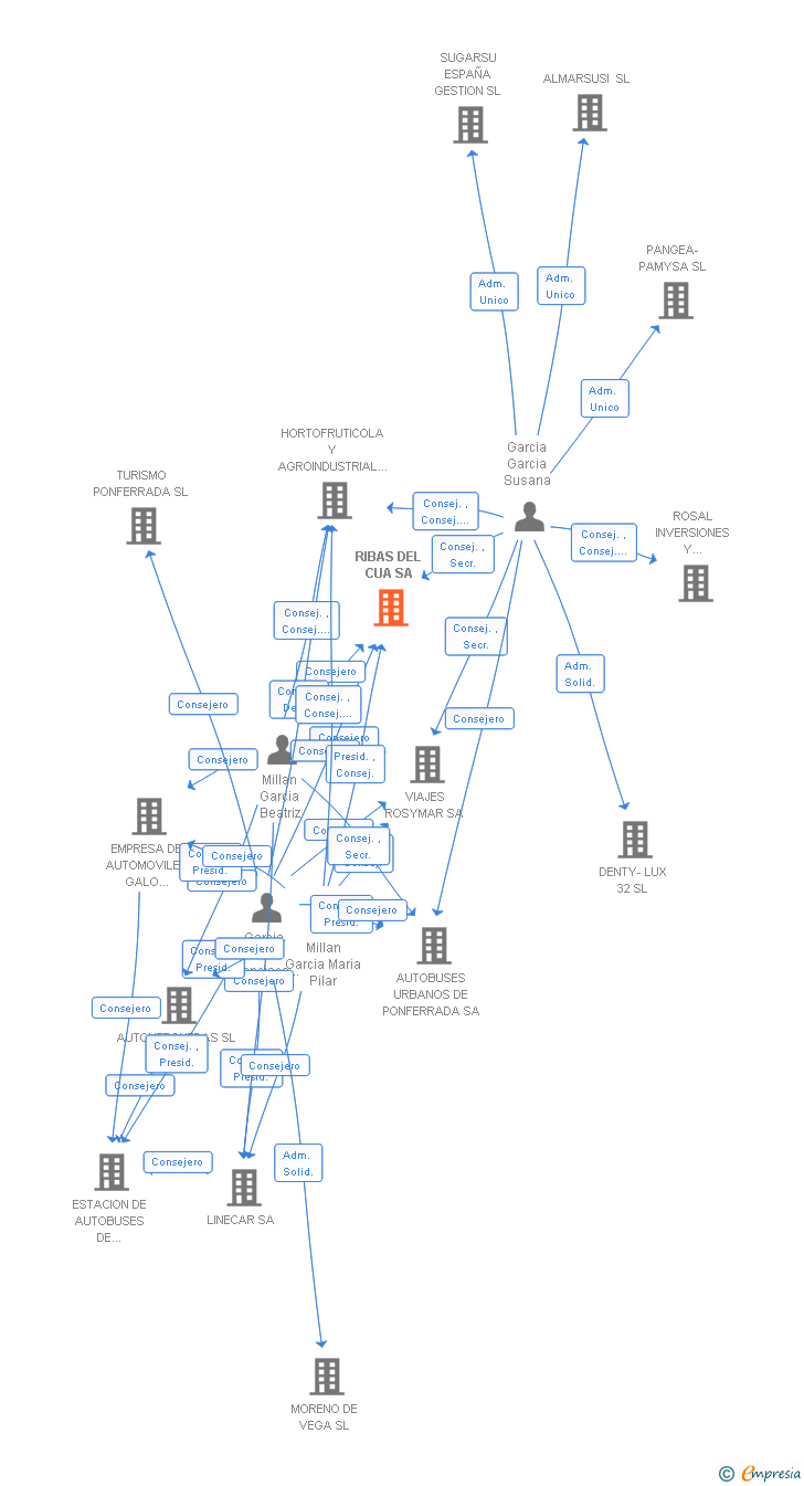 Vinculaciones societarias de RIBAS DEL CUA SA