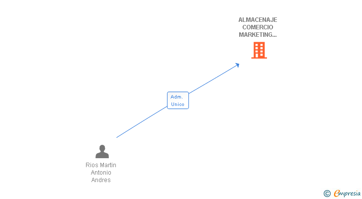 Vinculaciones societarias de ALMACENAJE COMERCIO MARKETING COMPANY SL
