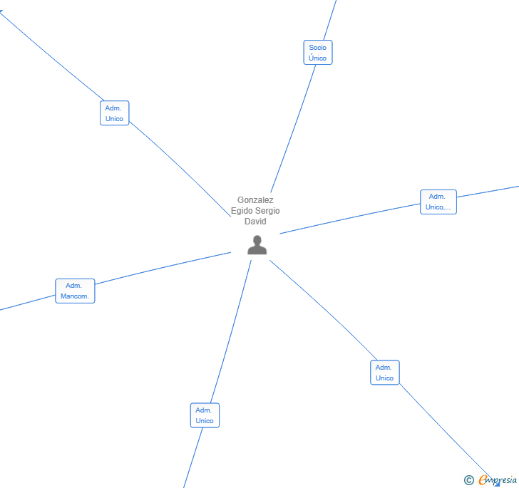 Vinculaciones societarias de CIRCULAR GLOBAL SL