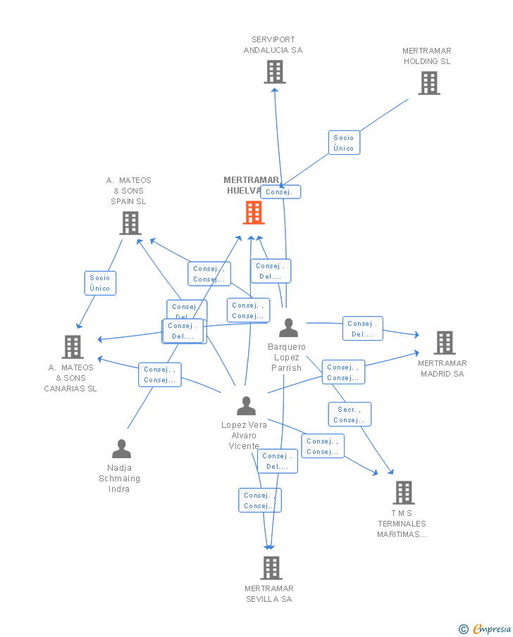Vinculaciones societarias de MERTRAMAR HUELVA SL