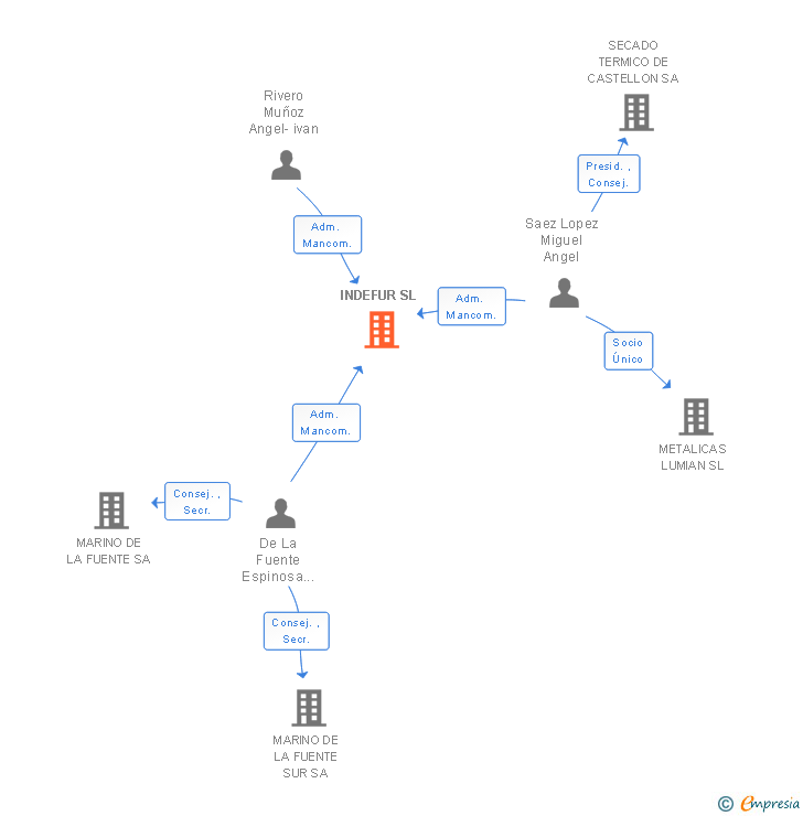 Vinculaciones societarias de INDEFUR SL