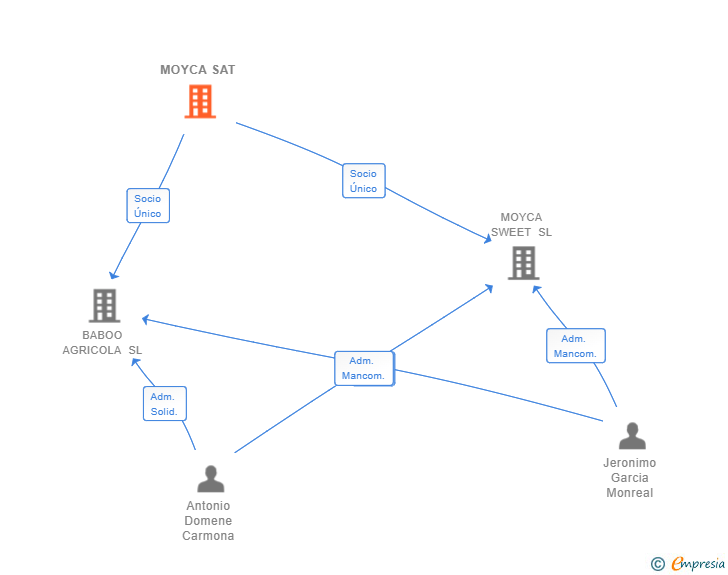 Vinculaciones societarias de MOYCA SAT