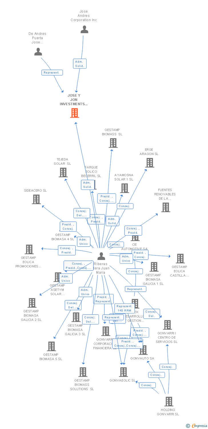 Vinculaciones societarias de JOSE & JON INVESTMENTS SL