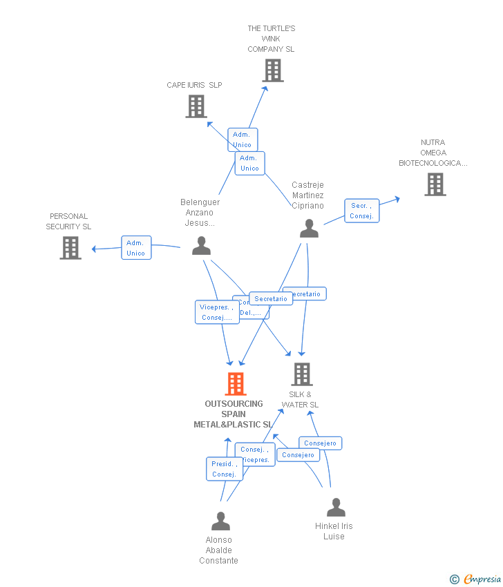 Vinculaciones societarias de OUTSOURCING SPAIN METAL&PLASTIC SL