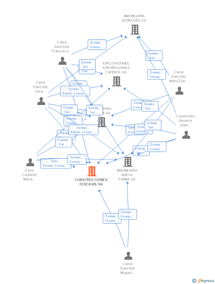 Vinculaciones societarias de CONSTRUCCIONES FERCAVIA SA