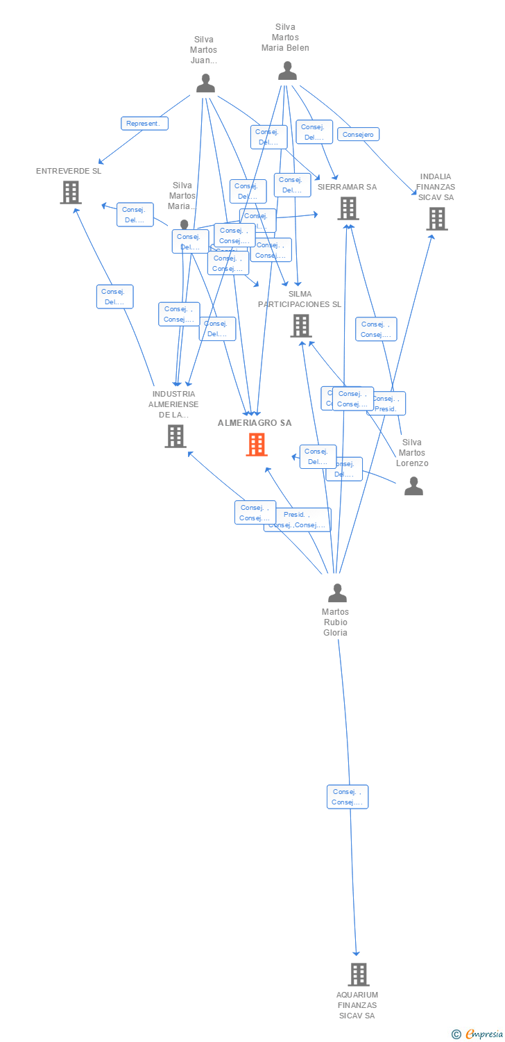 Vinculaciones societarias de ALMERIAGRO SA