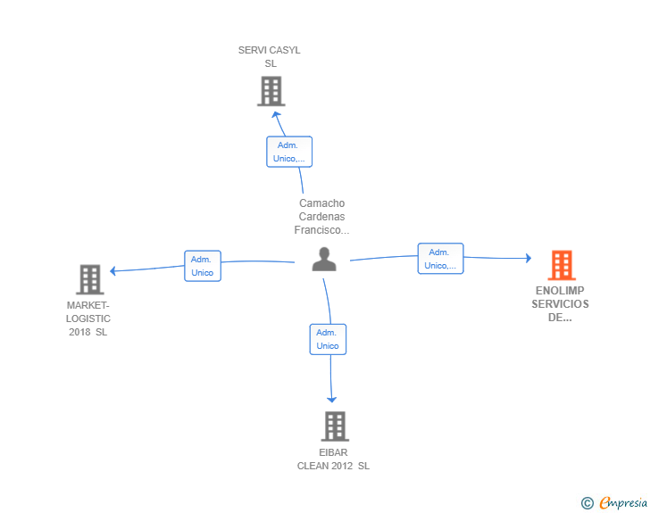 Vinculaciones societarias de ENOLIMP SERVICIOS DE LIMPIEZA SL