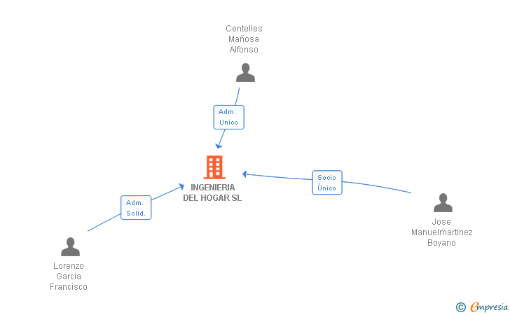 Vinculaciones societarias de INGENIERIA DEL HOGAR SL