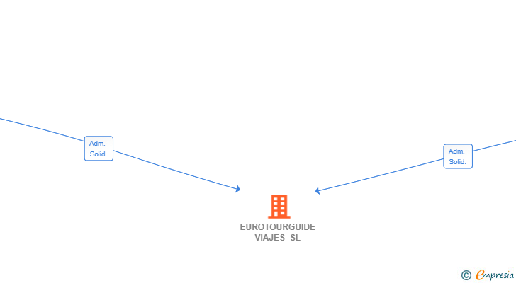 Vinculaciones societarias de EUROTOURGUIDE VIAJES SL