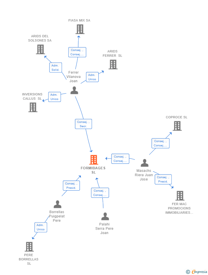 Vinculaciones societarias de FORMIBAGES SL