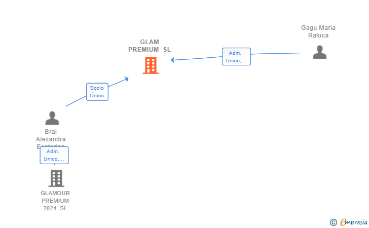 Vinculaciones societarias de GLAM PREMIUM SL